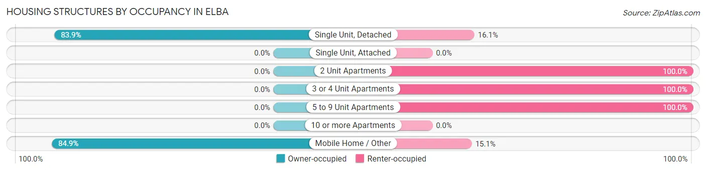 Housing Structures by Occupancy in Elba