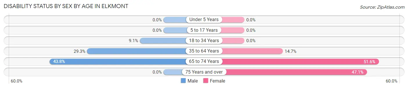Disability Status by Sex by Age in Elkmont