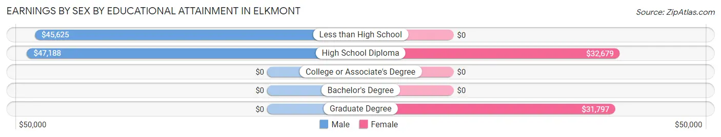 Earnings by Sex by Educational Attainment in Elkmont