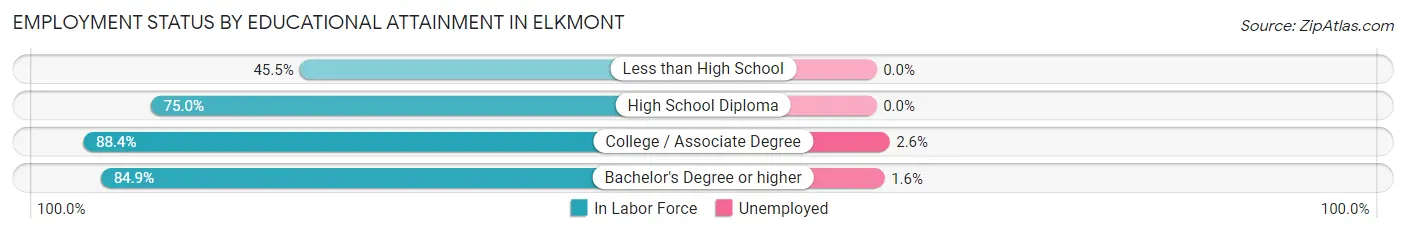 Employment Status by Educational Attainment in Elkmont