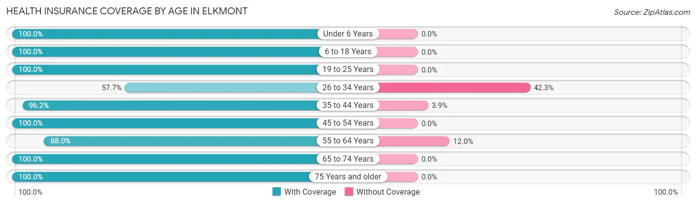 Health Insurance Coverage by Age in Elkmont