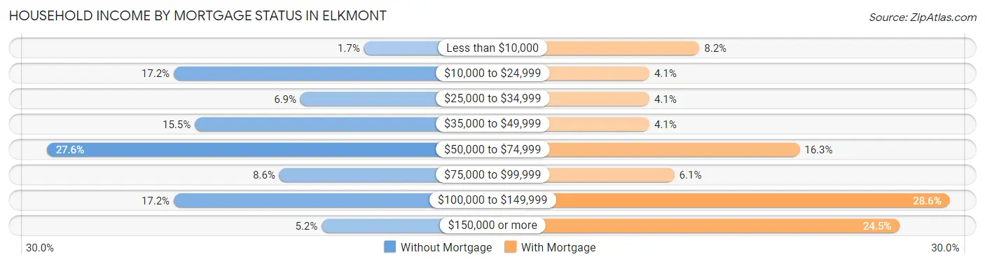 Household Income by Mortgage Status in Elkmont