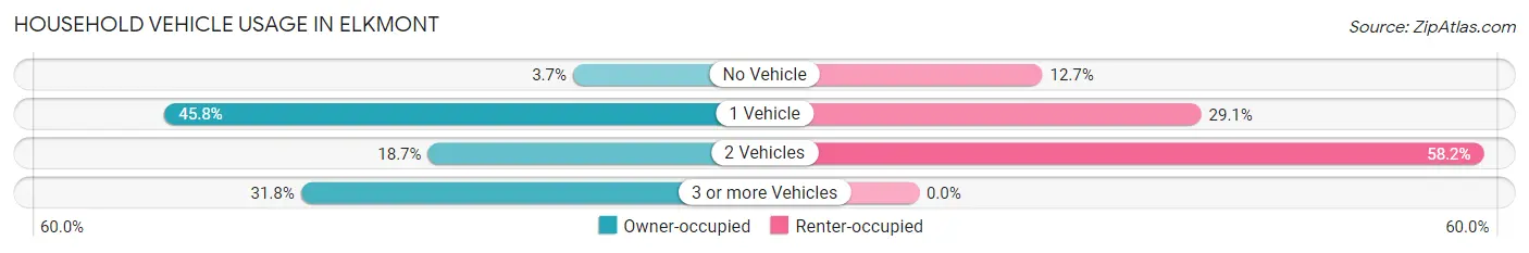 Household Vehicle Usage in Elkmont