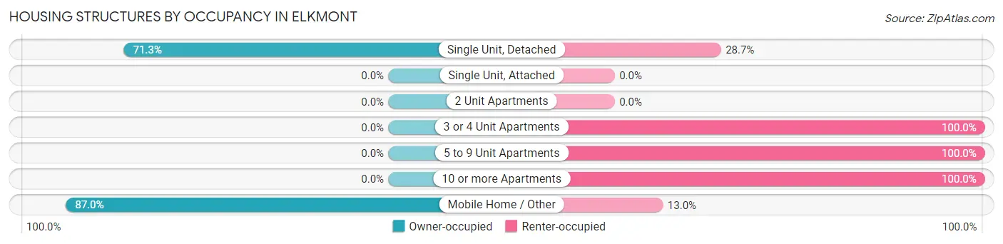 Housing Structures by Occupancy in Elkmont