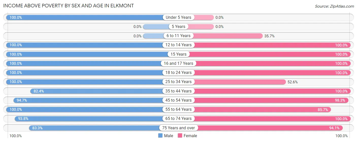 Income Above Poverty by Sex and Age in Elkmont