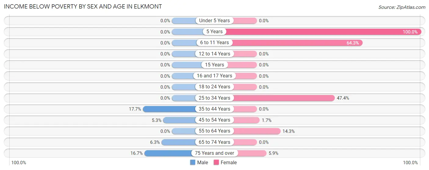 Income Below Poverty by Sex and Age in Elkmont
