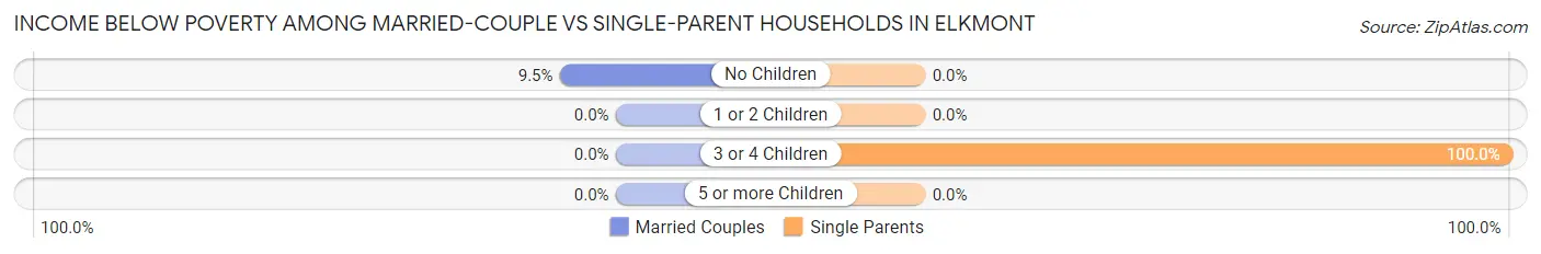 Income Below Poverty Among Married-Couple vs Single-Parent Households in Elkmont