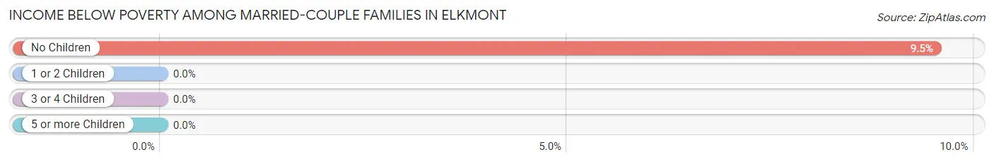 Income Below Poverty Among Married-Couple Families in Elkmont