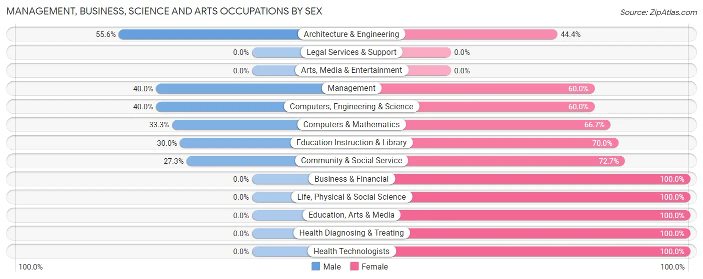 Management, Business, Science and Arts Occupations by Sex in Elkmont