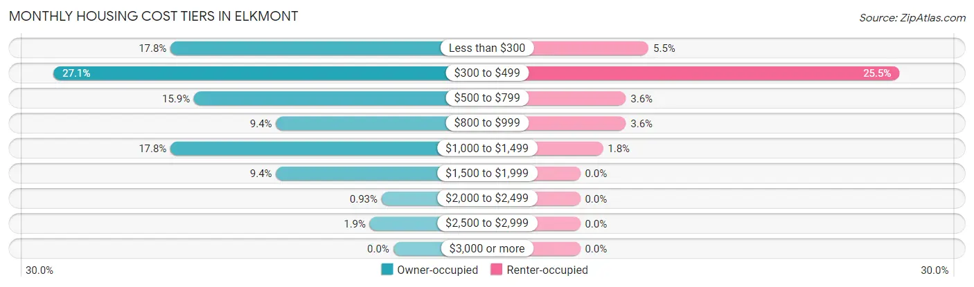 Monthly Housing Cost Tiers in Elkmont