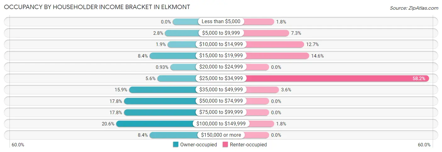 Occupancy by Householder Income Bracket in Elkmont