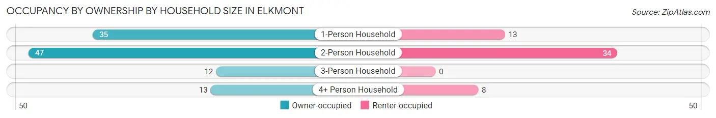 Occupancy by Ownership by Household Size in Elkmont
