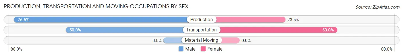Production, Transportation and Moving Occupations by Sex in Elkmont
