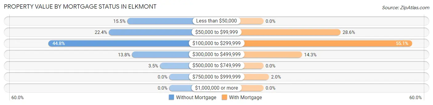 Property Value by Mortgage Status in Elkmont