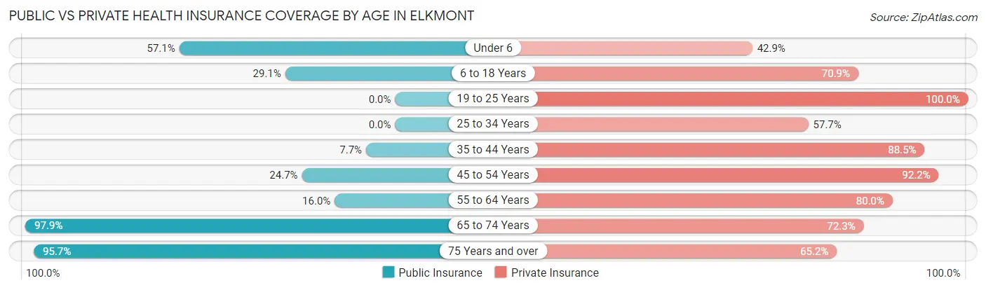 Public vs Private Health Insurance Coverage by Age in Elkmont