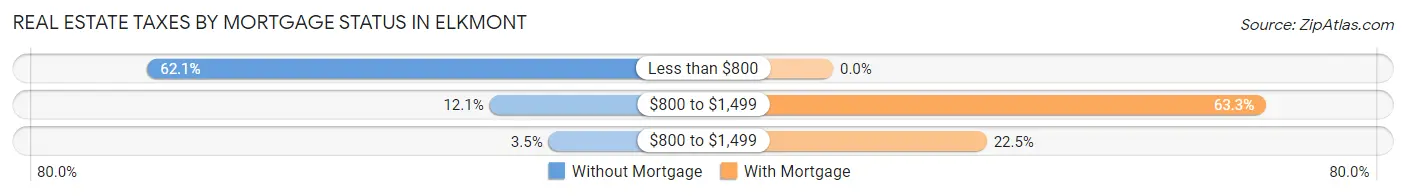 Real Estate Taxes by Mortgage Status in Elkmont