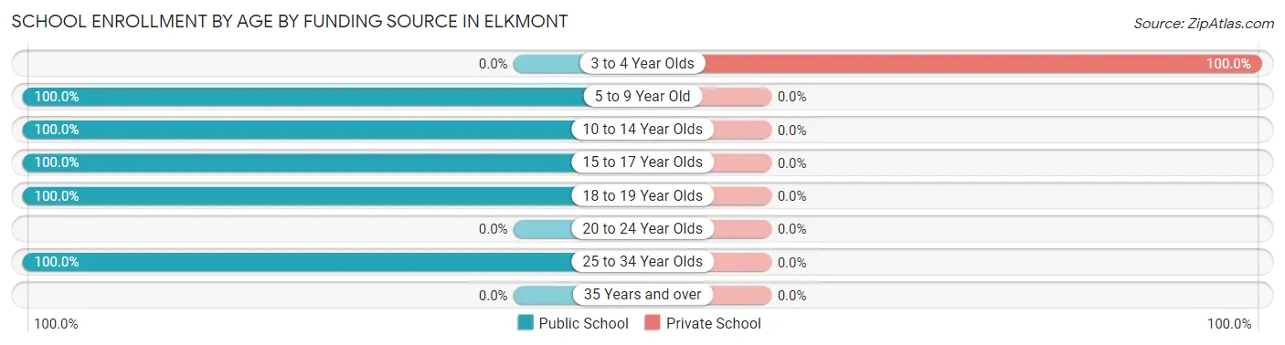 School Enrollment by Age by Funding Source in Elkmont
