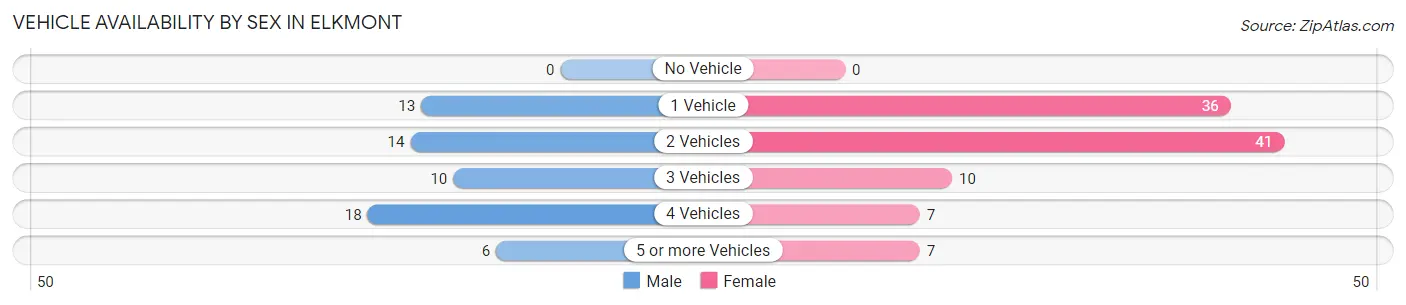 Vehicle Availability by Sex in Elkmont