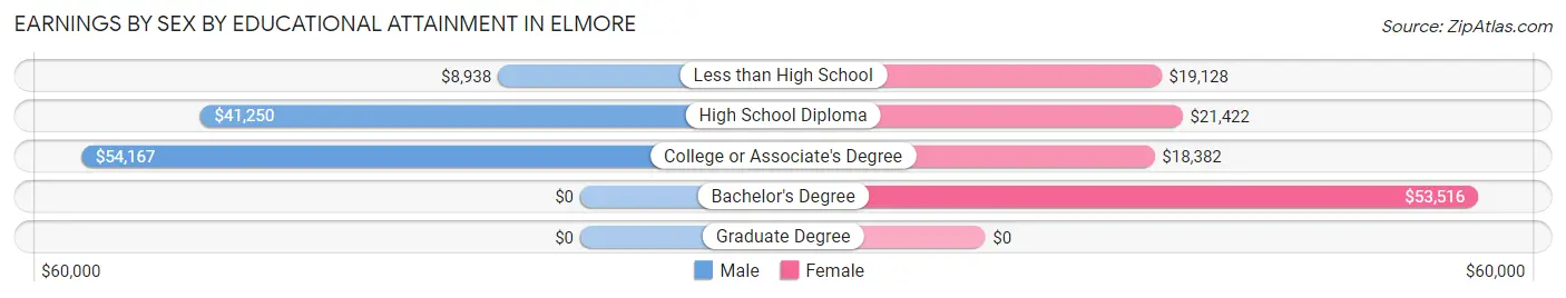 Earnings by Sex by Educational Attainment in Elmore
