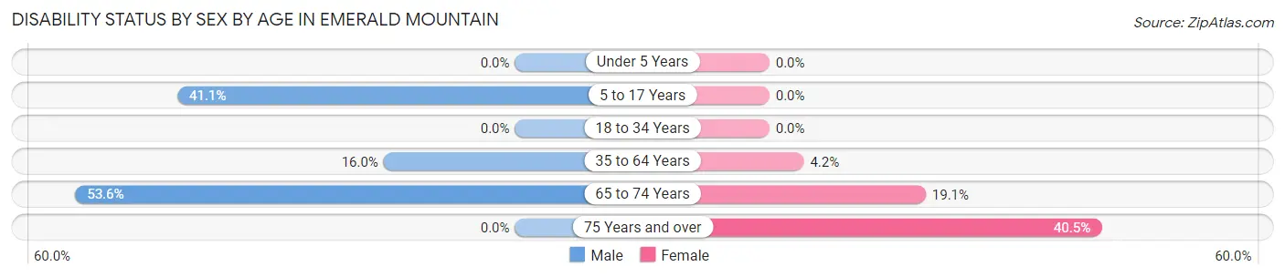 Disability Status by Sex by Age in Emerald Mountain