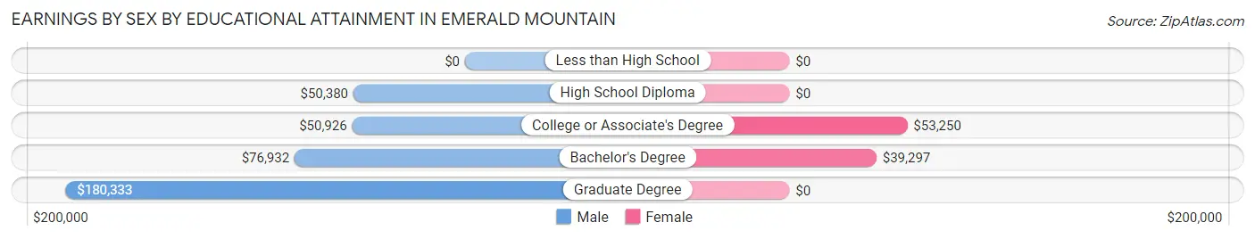 Earnings by Sex by Educational Attainment in Emerald Mountain