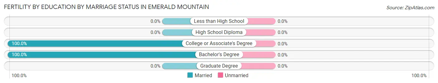 Female Fertility by Education by Marriage Status in Emerald Mountain
