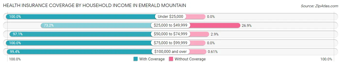 Health Insurance Coverage by Household Income in Emerald Mountain