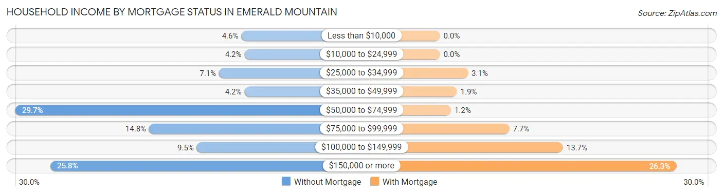 Household Income by Mortgage Status in Emerald Mountain