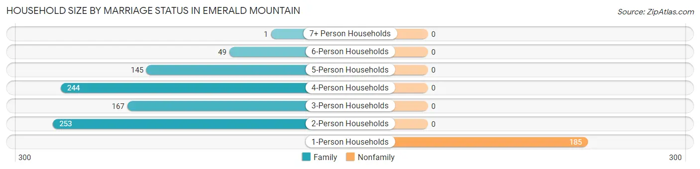 Household Size by Marriage Status in Emerald Mountain