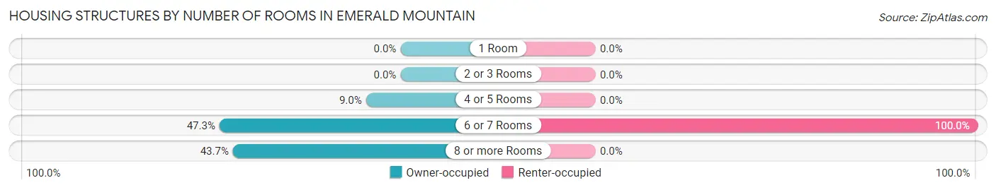 Housing Structures by Number of Rooms in Emerald Mountain