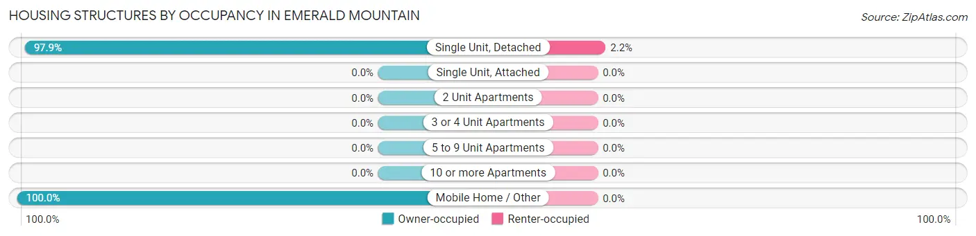 Housing Structures by Occupancy in Emerald Mountain