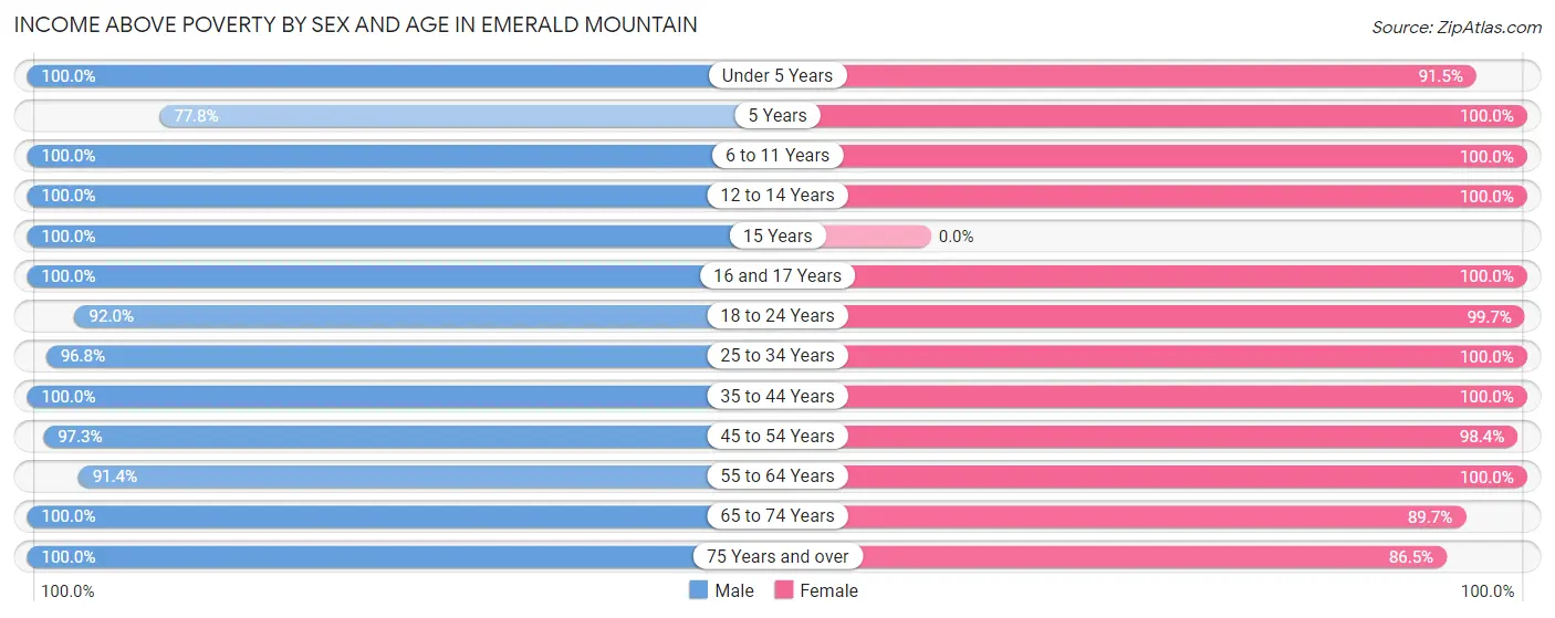 Income Above Poverty by Sex and Age in Emerald Mountain