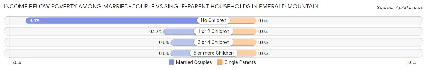 Income Below Poverty Among Married-Couple vs Single-Parent Households in Emerald Mountain