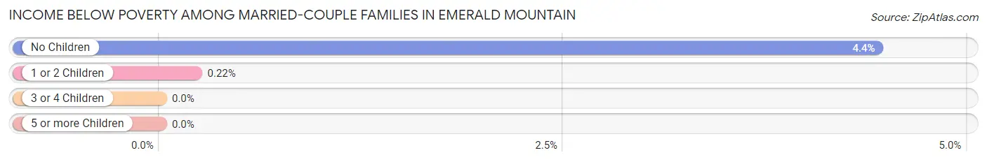 Income Below Poverty Among Married-Couple Families in Emerald Mountain