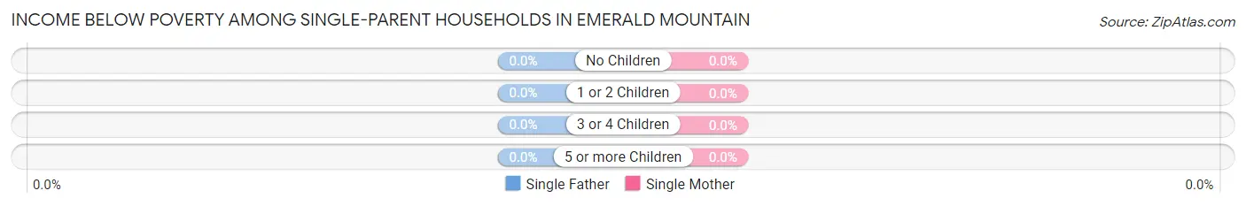 Income Below Poverty Among Single-Parent Households in Emerald Mountain