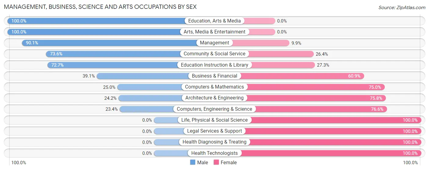 Management, Business, Science and Arts Occupations by Sex in Emerald Mountain