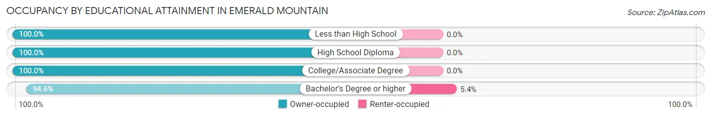 Occupancy by Educational Attainment in Emerald Mountain