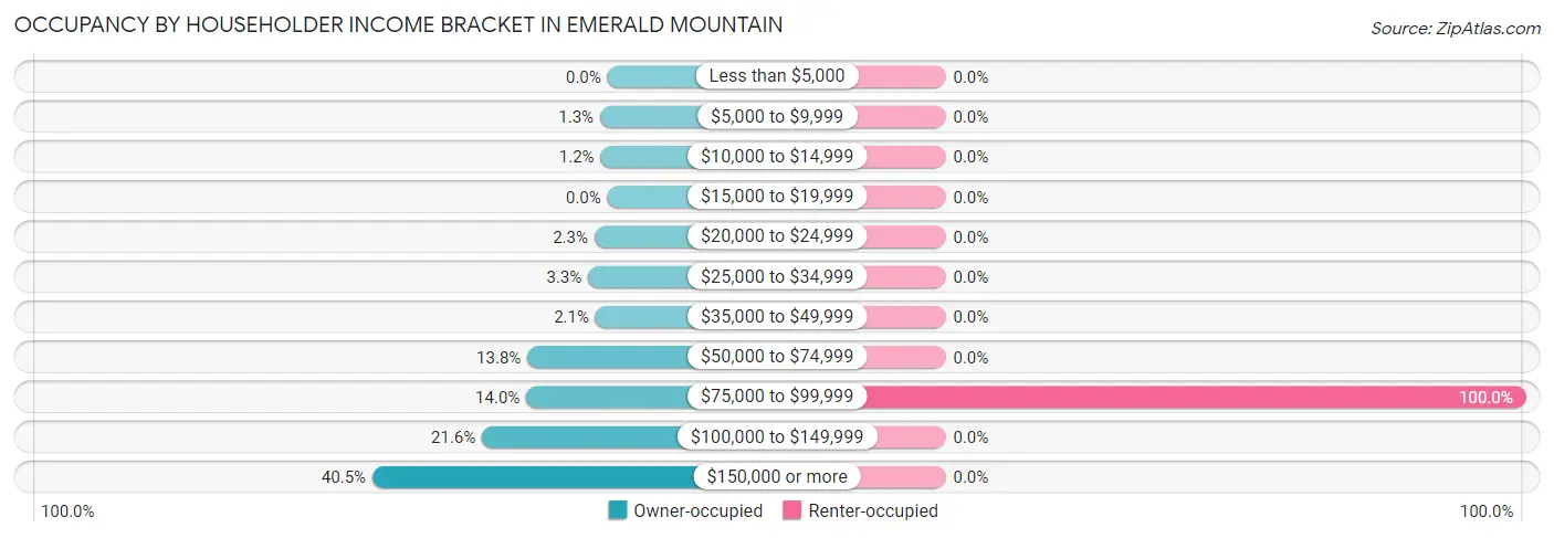 Occupancy by Householder Income Bracket in Emerald Mountain