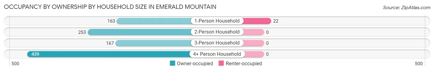 Occupancy by Ownership by Household Size in Emerald Mountain