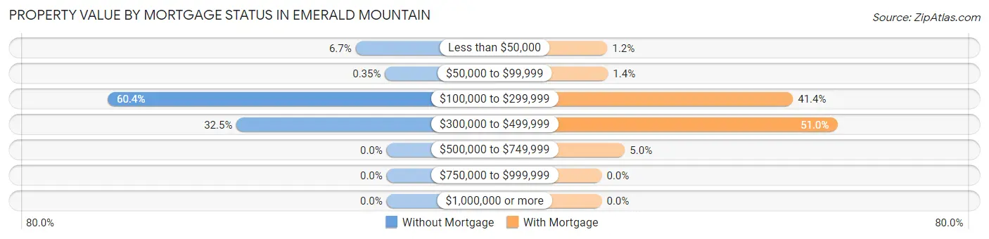 Property Value by Mortgage Status in Emerald Mountain