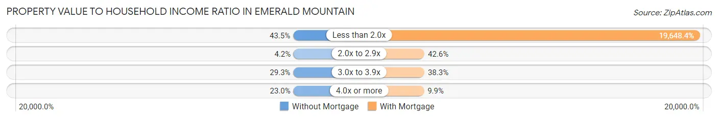 Property Value to Household Income Ratio in Emerald Mountain