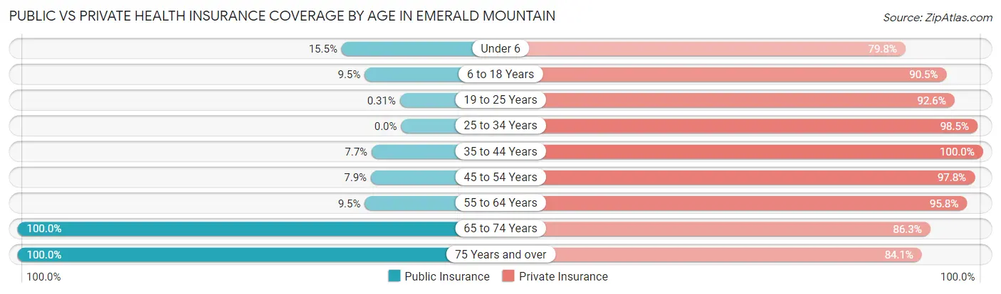 Public vs Private Health Insurance Coverage by Age in Emerald Mountain