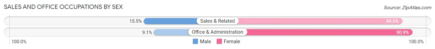 Sales and Office Occupations by Sex in Emerald Mountain