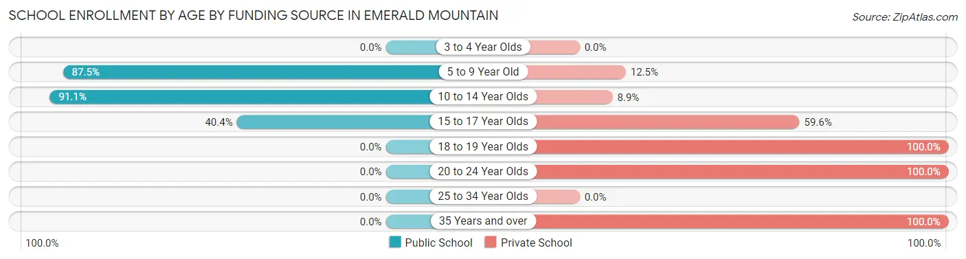 School Enrollment by Age by Funding Source in Emerald Mountain