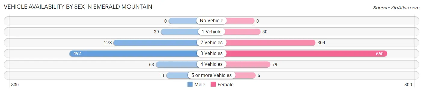 Vehicle Availability by Sex in Emerald Mountain