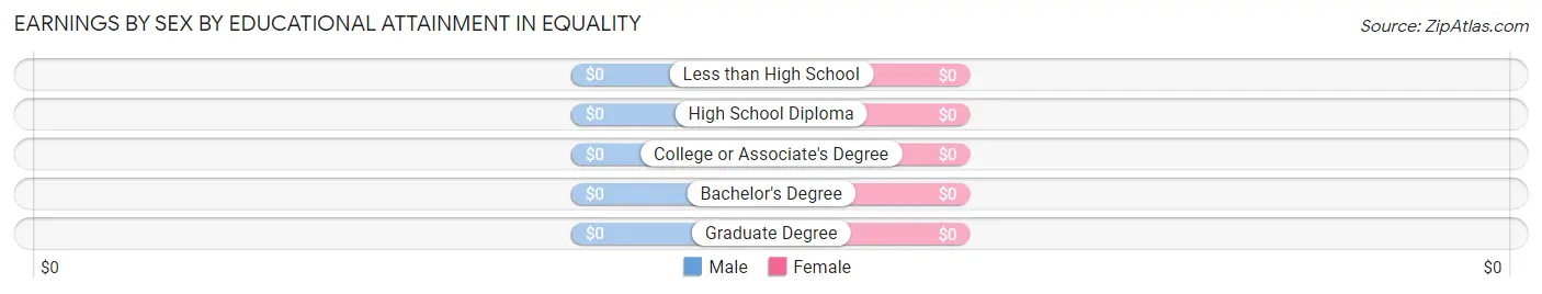Earnings by Sex by Educational Attainment in Equality