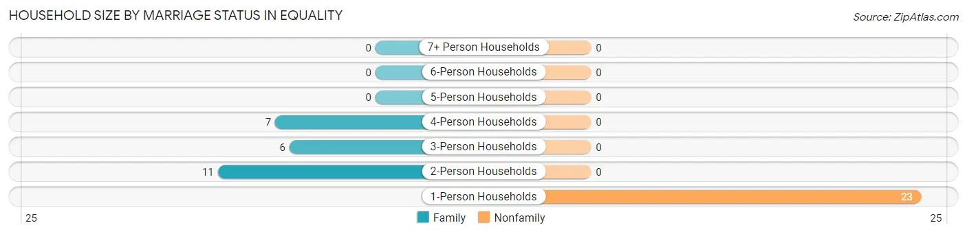 Household Size by Marriage Status in Equality