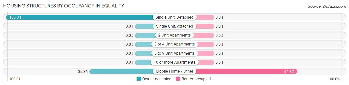 Housing Structures by Occupancy in Equality
