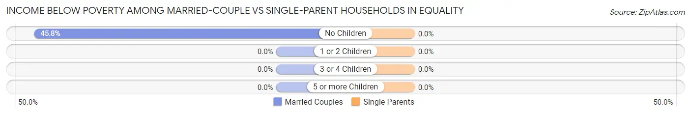 Income Below Poverty Among Married-Couple vs Single-Parent Households in Equality