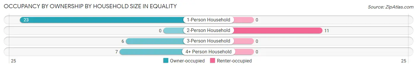 Occupancy by Ownership by Household Size in Equality